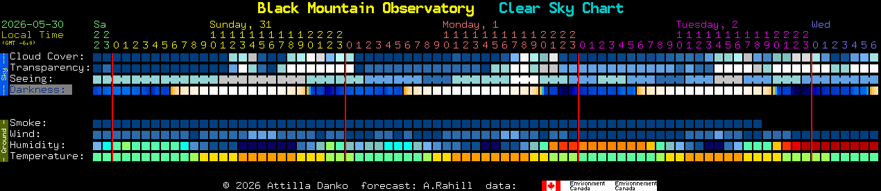 Current forecast for Black Mountain Observatory Clear Sky Chart