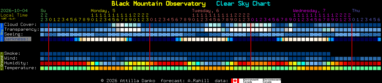 Current forecast for Black Mountain Observatory Clear Sky Chart