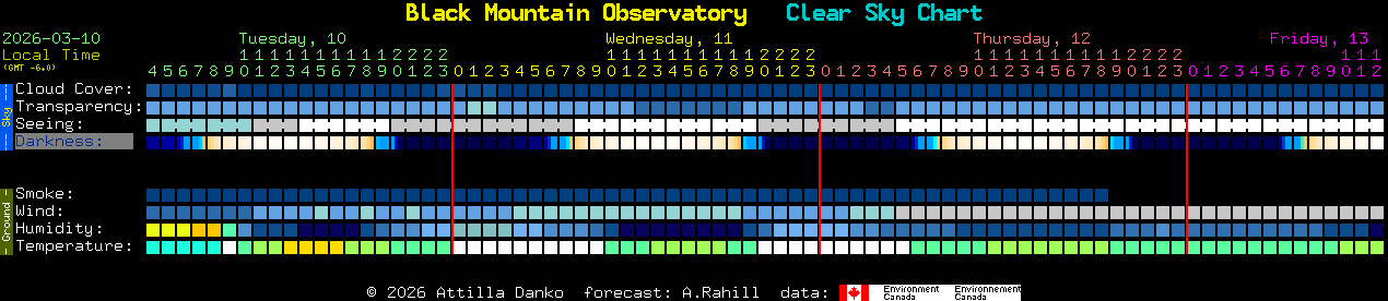 Current forecast for Black Mountain Observatory Clear Sky Chart