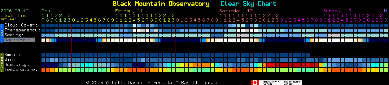 Current forecast for Black Mountain Observatory Clear Sky Chart