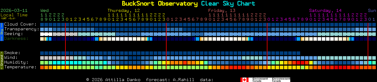 Current forecast for BuckSnort Observatory Clear Sky Chart