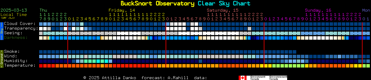 Current forecast for BuckSnort Observatory Clear Sky Chart