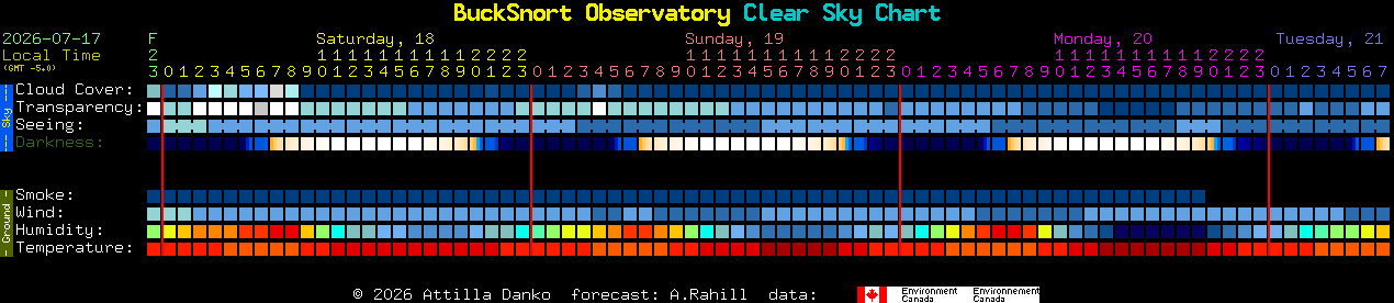 Current forecast for BuckSnort Observatory Clear Sky Chart