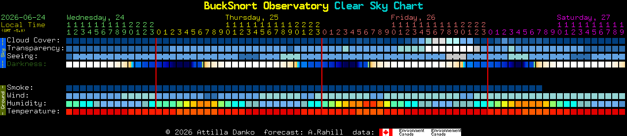 Current forecast for BuckSnort Observatory Clear Sky Chart