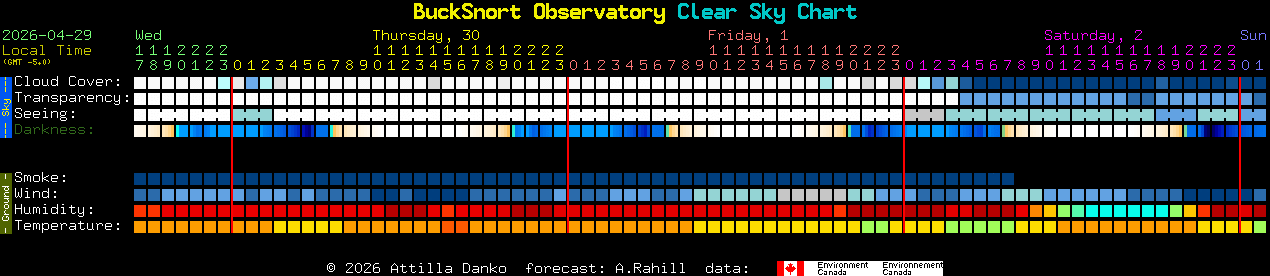Current forecast for BuckSnort Observatory Clear Sky Chart