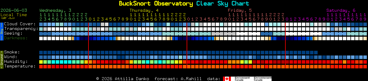 Current forecast for BuckSnort Observatory Clear Sky Chart