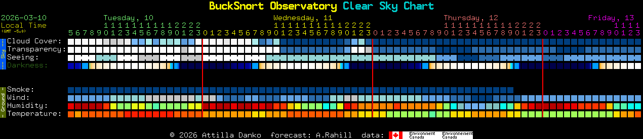 Current forecast for BuckSnort Observatory Clear Sky Chart