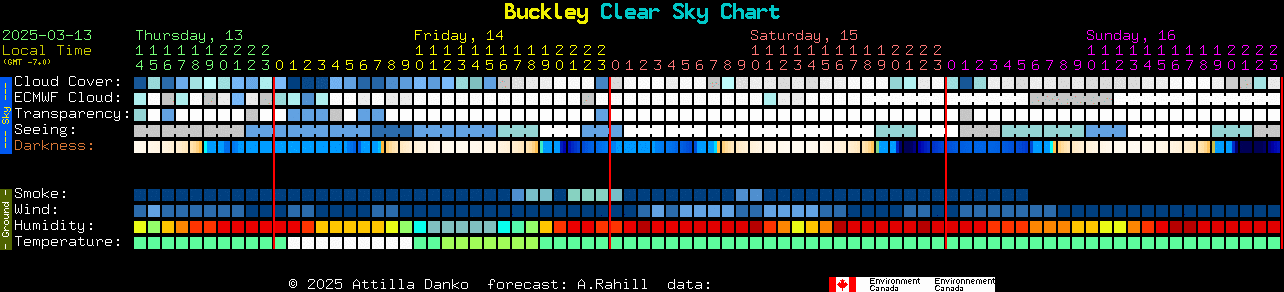 Current forecast for Buckley Clear Sky Chart