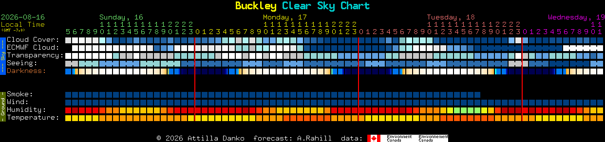 Current forecast for Buckley Clear Sky Chart