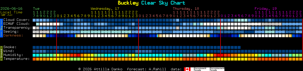Current forecast for Buckley Clear Sky Chart