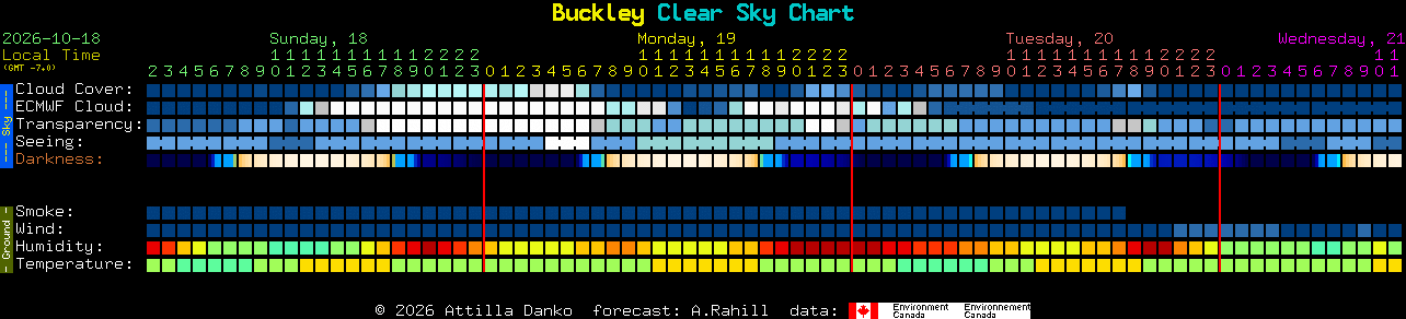 Current forecast for Buckley Clear Sky Chart