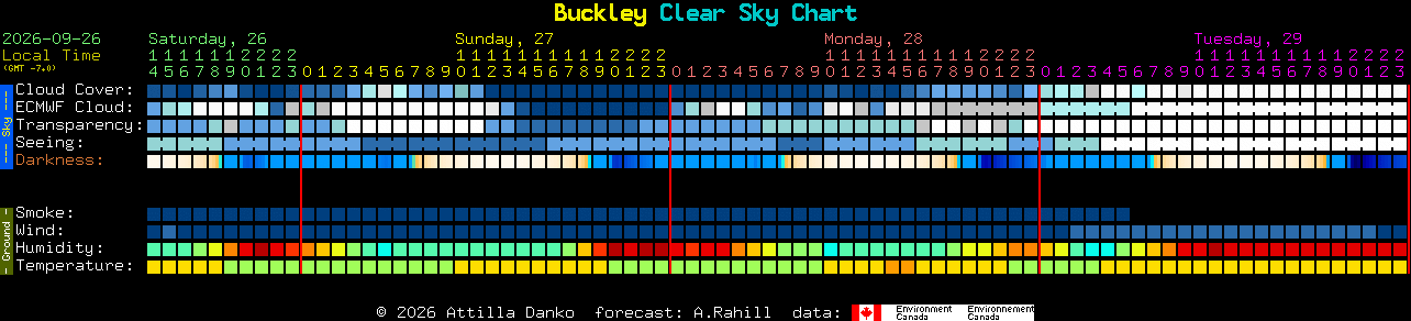 Current forecast for Buckley Clear Sky Chart