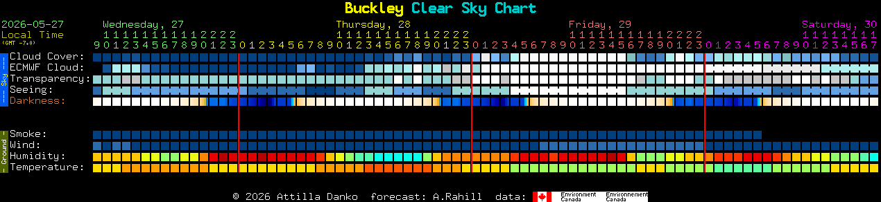Current forecast for Buckley Clear Sky Chart