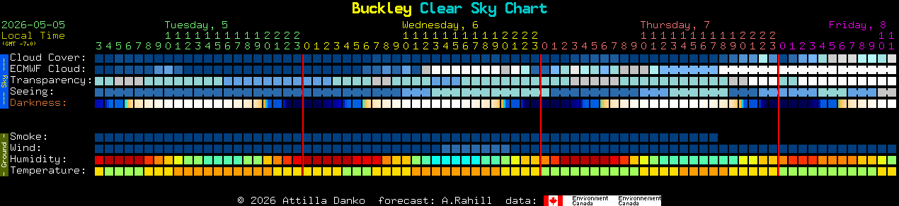 Current forecast for Buckley Clear Sky Chart
