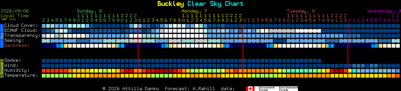 Current forecast for Buckley Clear Sky Chart