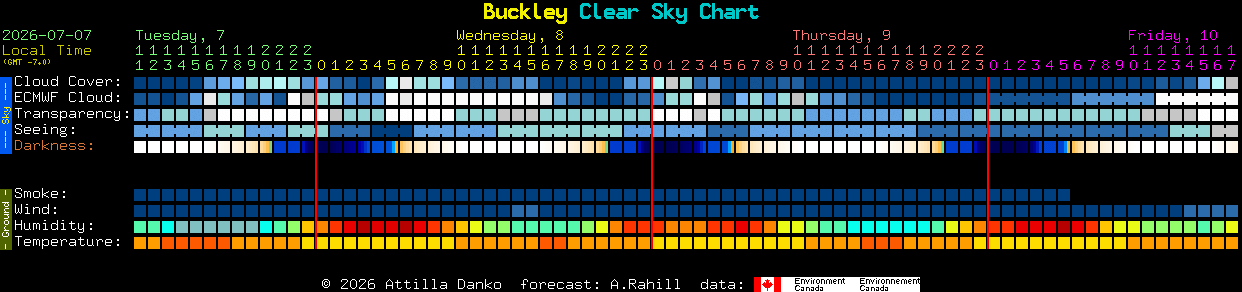 Current forecast for Buckley Clear Sky Chart