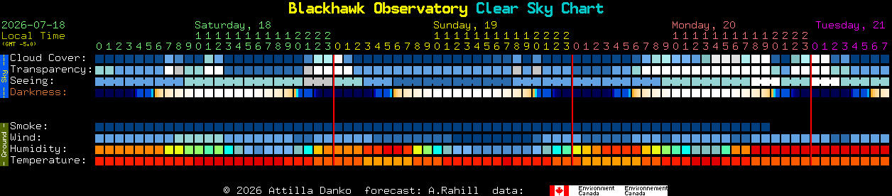 Current forecast for Blackhawk Observatory Clear Sky Chart
