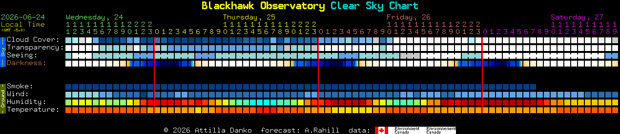 Current forecast for Blackhawk Observatory Clear Sky Chart