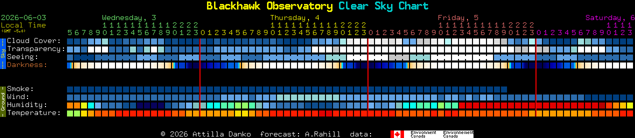 Current forecast for Blackhawk Observatory Clear Sky Chart