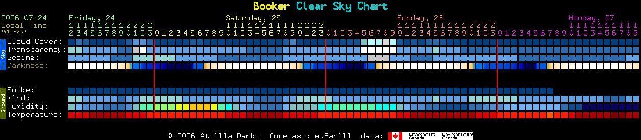 Current forecast for Booker Clear Sky Chart