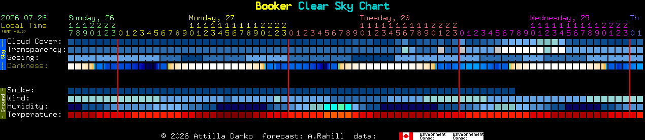 Current forecast for Booker Clear Sky Chart