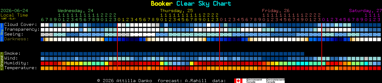 Current forecast for Booker Clear Sky Chart