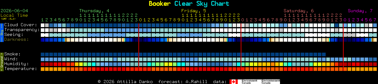 Current forecast for Booker Clear Sky Chart