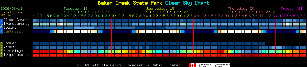 Current forecast for Baker Creek State Park Clear Sky Chart