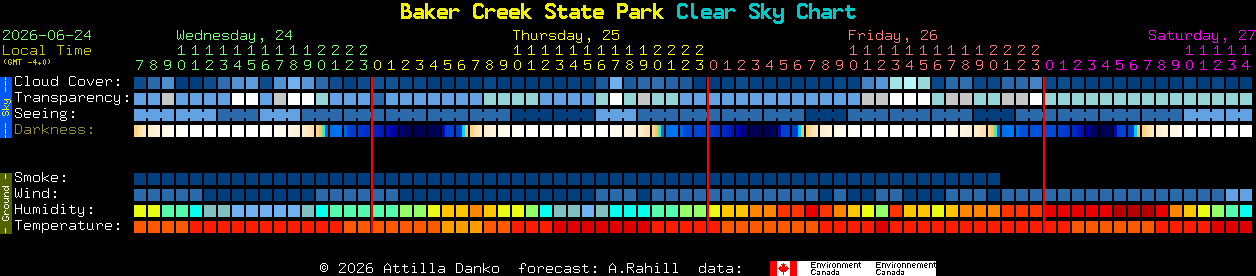 Current forecast for Baker Creek State Park Clear Sky Chart