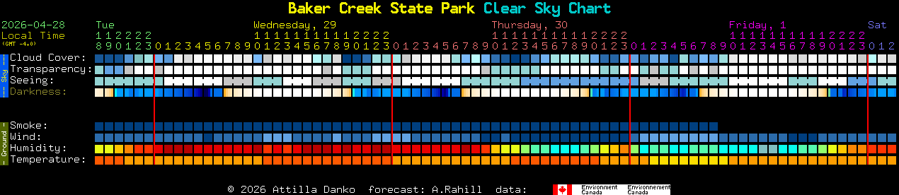 Current forecast for Baker Creek State Park Clear Sky Chart