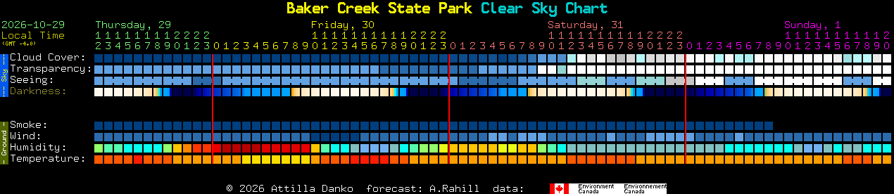 Current forecast for Baker Creek State Park Clear Sky Chart