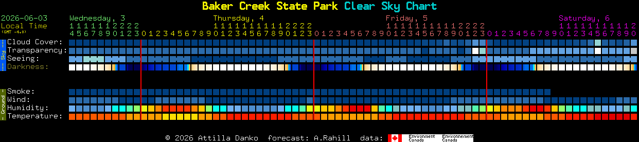 Current forecast for Baker Creek State Park Clear Sky Chart