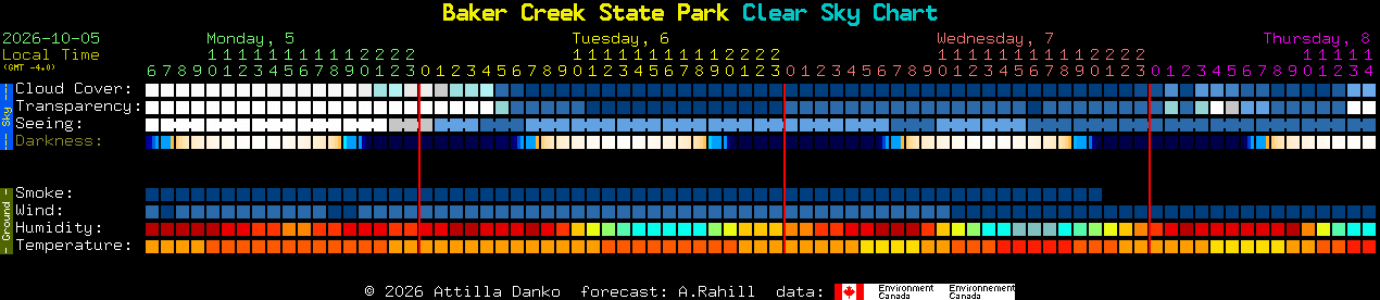 Current forecast for Baker Creek State Park Clear Sky Chart