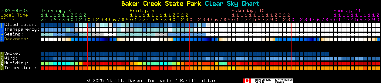 Current forecast for Baker Creek State Park Clear Sky Chart