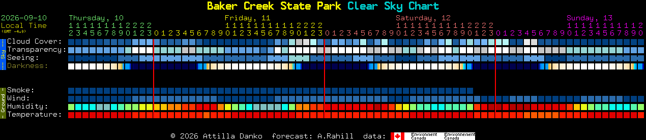 Current forecast for Baker Creek State Park Clear Sky Chart