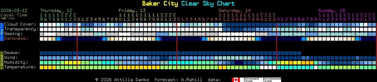 Current forecast for Baker City Clear Sky Chart