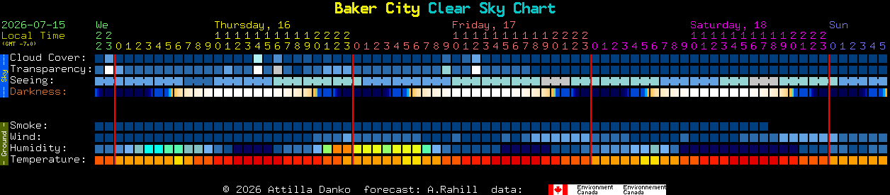 Current forecast for Baker City Clear Sky Chart
