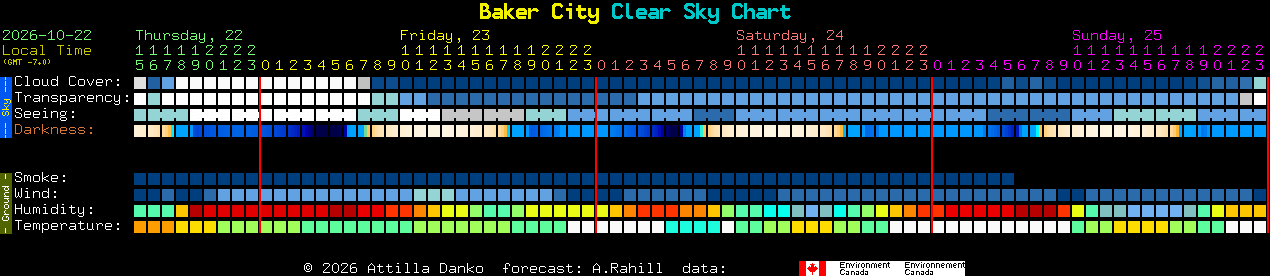 Current forecast for Baker City Clear Sky Chart