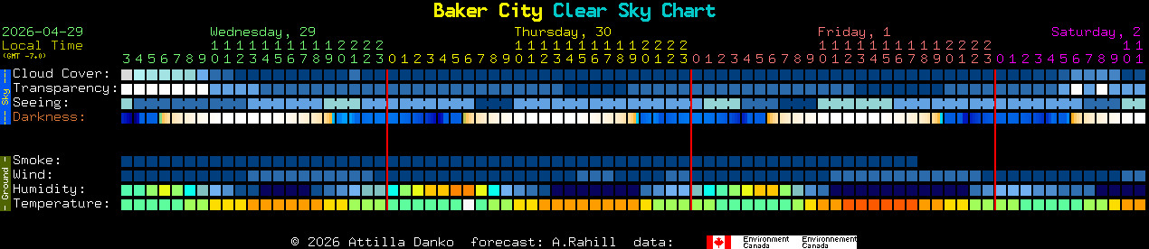 Current forecast for Baker City Clear Sky Chart