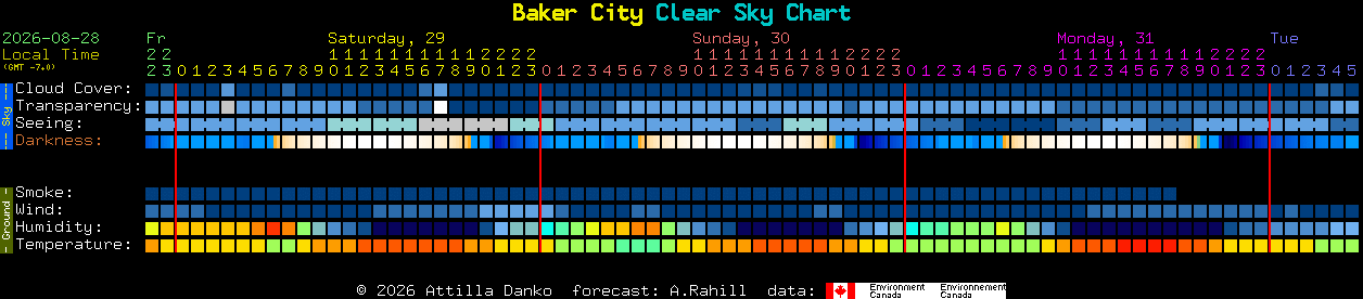 Current forecast for Baker City Clear Sky Chart
