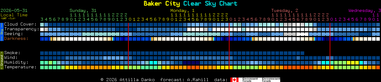 Current forecast for Baker City Clear Sky Chart