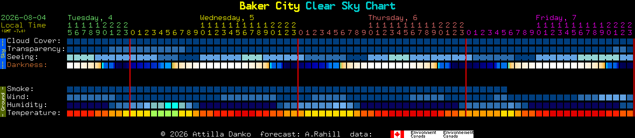 Current forecast for Baker City Clear Sky Chart