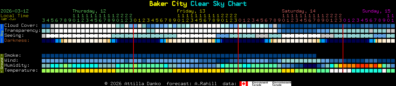 Current forecast for Baker City Clear Sky Chart