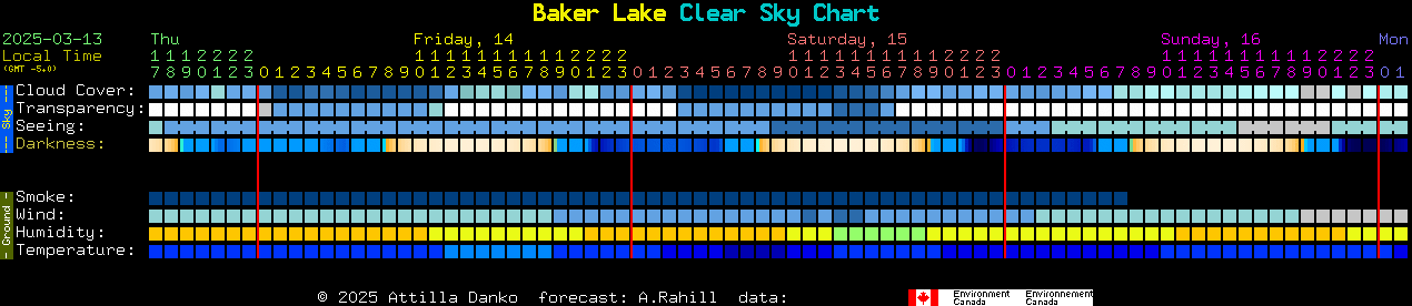 Current forecast for Baker Lake Clear Sky Chart