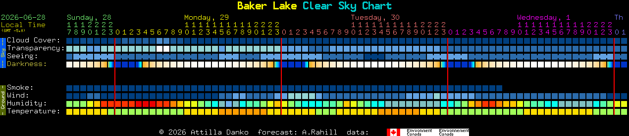 Current forecast for Baker Lake Clear Sky Chart