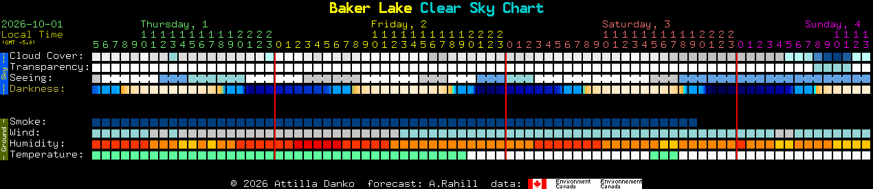 Current forecast for Baker Lake Clear Sky Chart