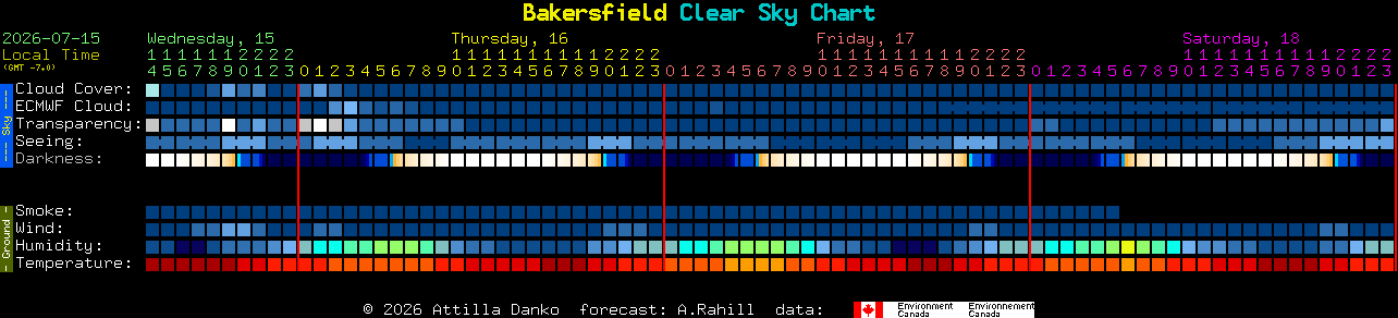 Current forecast for Bakersfield Clear Sky Chart