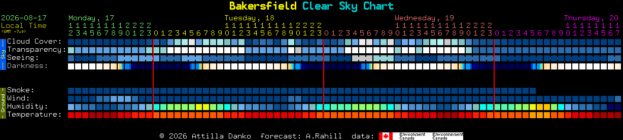 Current forecast for Bakersfield Clear Sky Chart