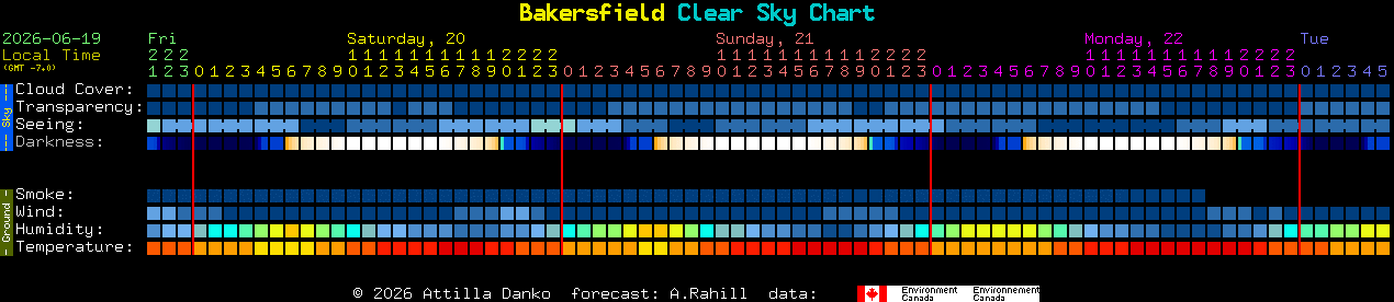 Current forecast for Bakersfield Clear Sky Chart