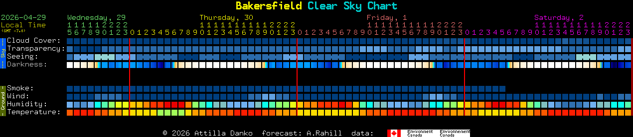 Current forecast for Bakersfield Clear Sky Chart